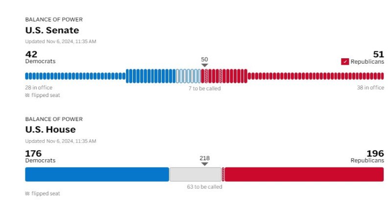 آخر مستجدات الانتخابات الأمريكية: الجمهوريون يفوزون بأغلبية مجلس الشيوخ